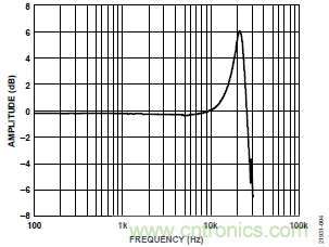 10kHz MEMS加速度計，提供4mA至20mA輸出，適合狀態(tài)監(jiān)控應(yīng)用