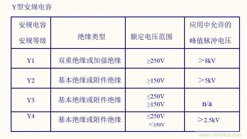 如何選取輸入電源Y電容？