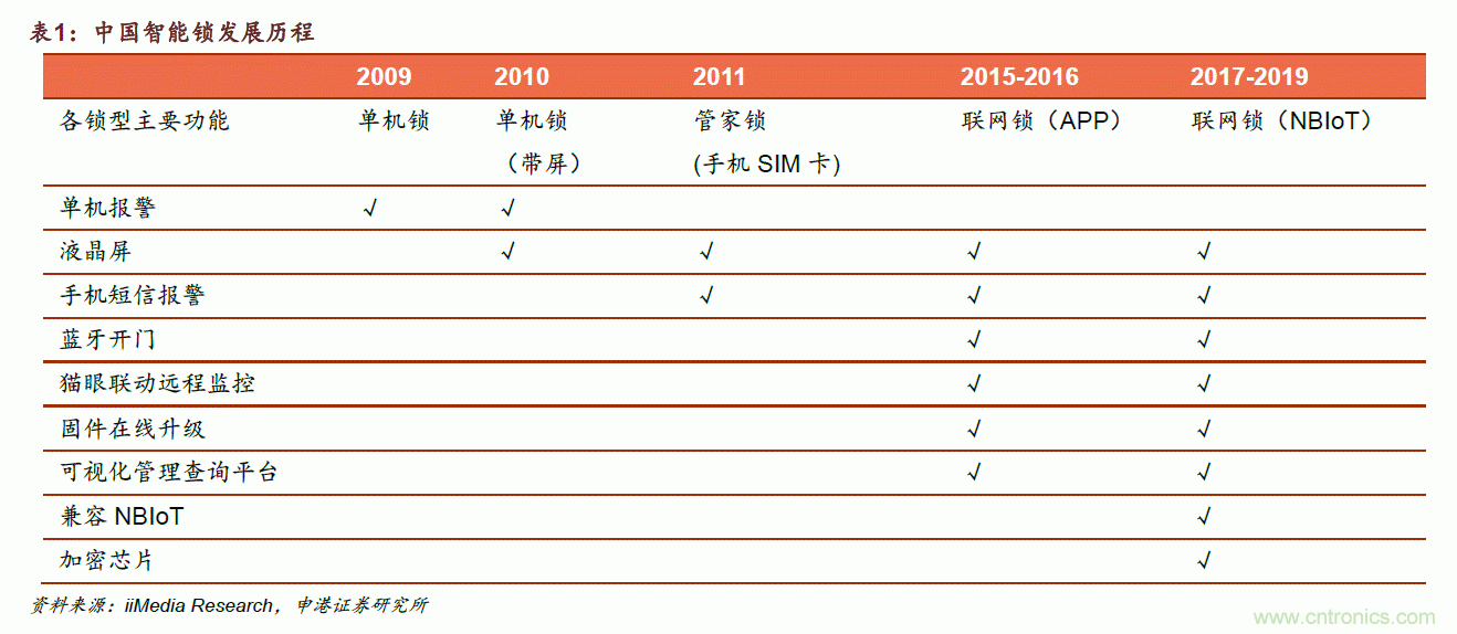 地磁傳感器如何為智能門鎖賦能？