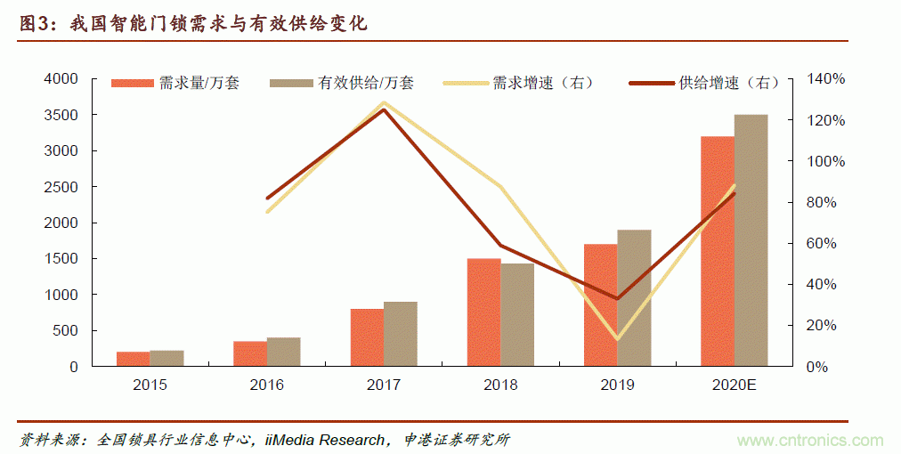 地磁傳感器如何為智能門鎖賦能？