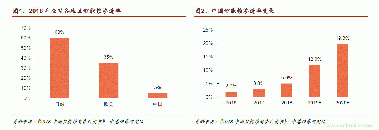 地磁傳感器如何為智能門鎖賦能？