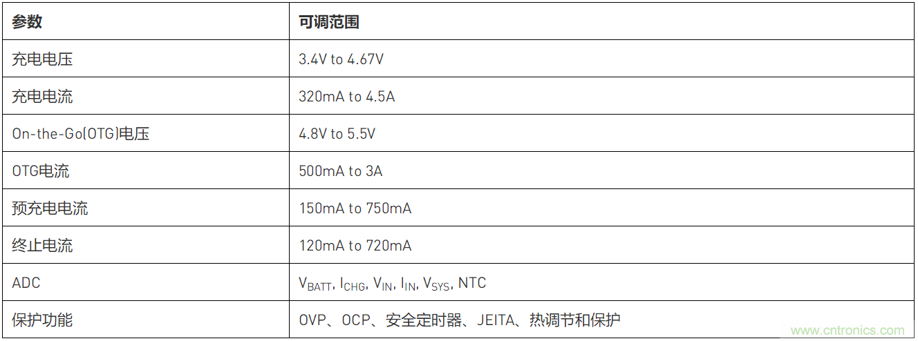 如何利用USB PD實現(xiàn)便攜式設(shè)備的快速充電