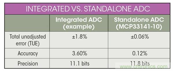 集成ADC與獨(dú)立ADC：如何評(píng)估使用哪種模擬技術(shù)可以滿(mǎn)足你的應(yīng)用需求？