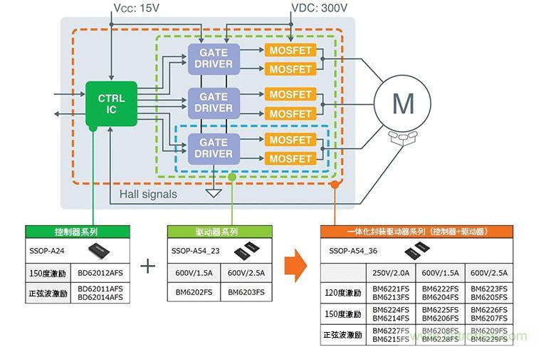 超前角控制功能實現更高效率250V/600V高耐壓三相無刷直流電機驅動器IC