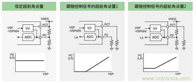 超前角控制功能實現更高效率250V/600V高耐壓三相無刷直流電機驅動器IC