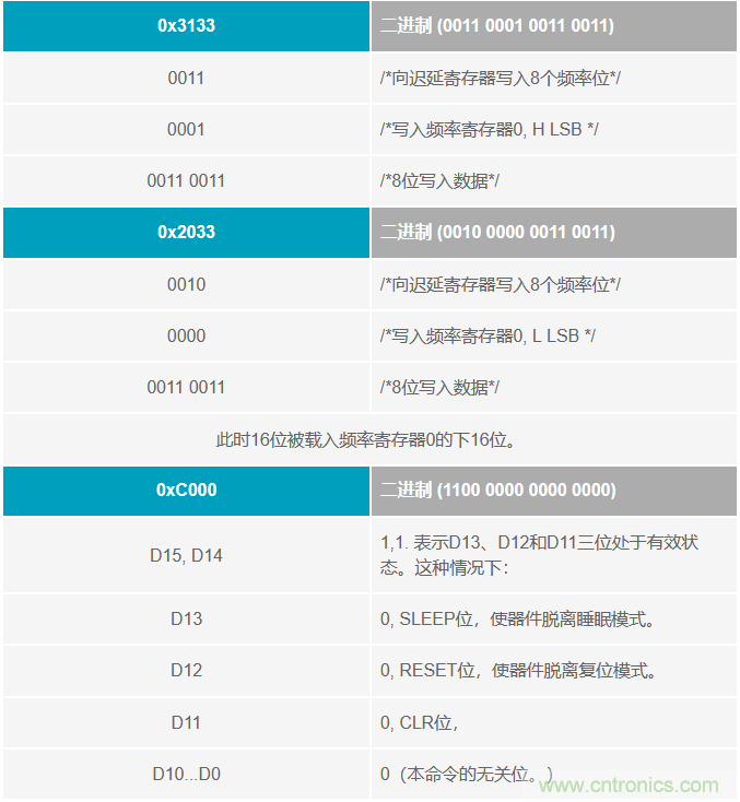 如何將這兩款器件的輸出編程為5 MHz？看了你就明白了