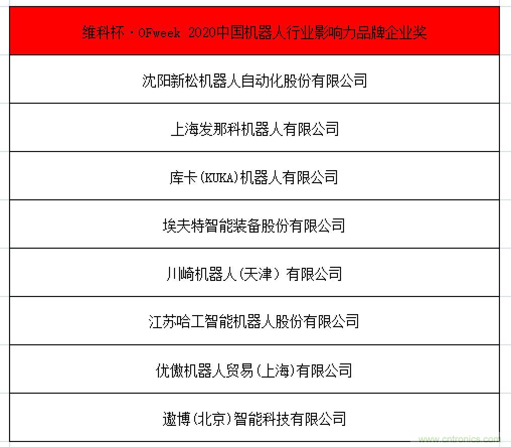 OFweek 2021中國(guó)機(jī)器人產(chǎn)業(yè)大會(huì)“維科杯”獲獎(jiǎng)名單揭曉！