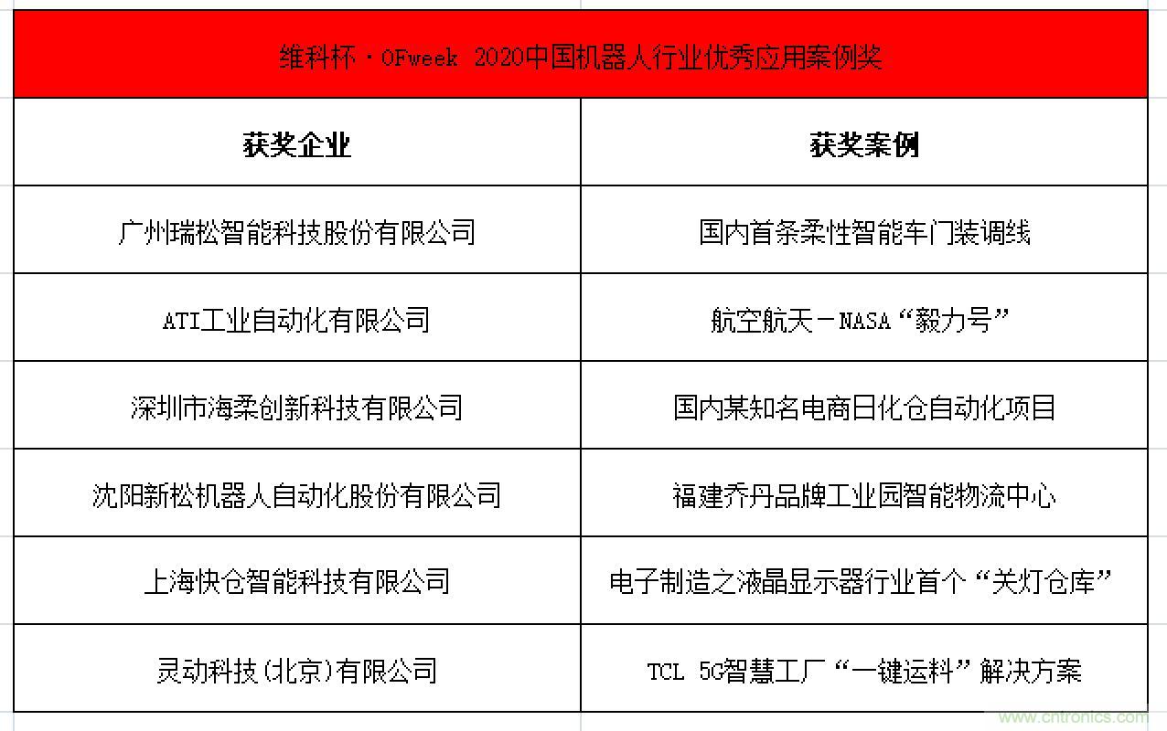 OFweek 2021中國(guó)機(jī)器人產(chǎn)業(yè)大會(huì)“維科杯”獲獎(jiǎng)名單揭曉！