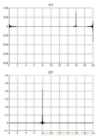 在S參數(shù)級聯(lián)過程中防止假信號(hào)的方法