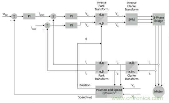 實(shí)現(xiàn)向高級(jí)電機(jī)控制的過渡