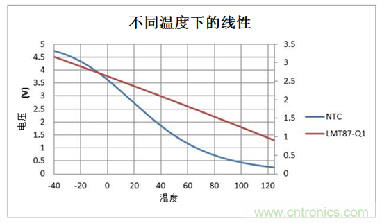 如何使用溫度傳感器在汽車(chē)照明中實(shí)現(xiàn)線(xiàn)性熱折返