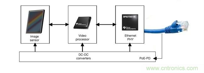 在視頻監(jiān)控應(yīng)用中利用單線(xiàn)對(duì)以太網(wǎng)