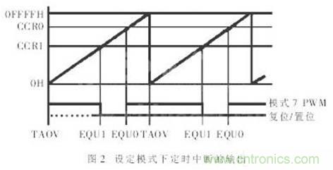 利用單片機(jī)定時器實現(xiàn)信號采樣和PWM控制