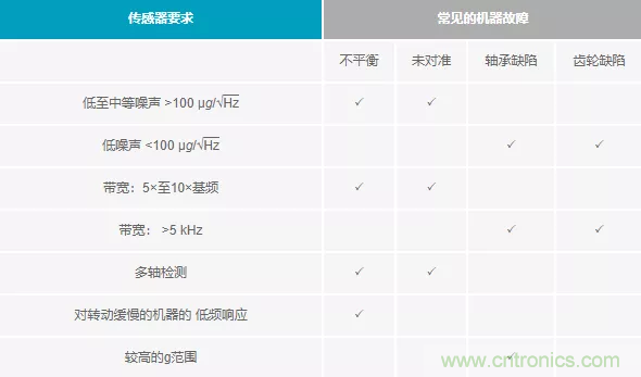 如何選擇最合適的預(yù)測性維護傳感器？