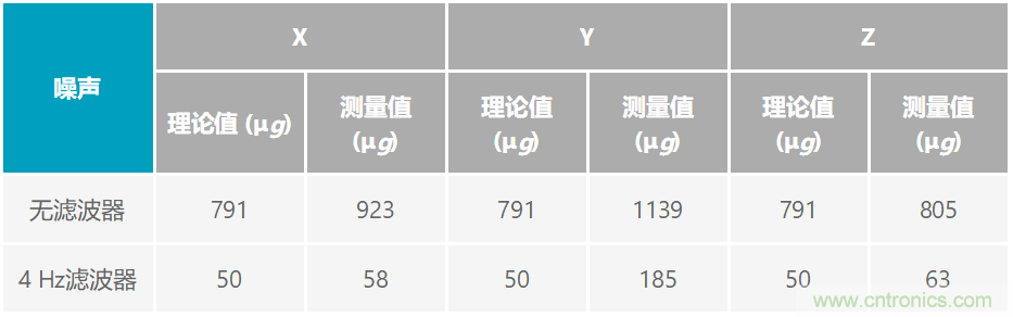 通過應(yīng)力和應(yīng)變管理，實現(xiàn)出色的高精度傾斜/角度檢測性能