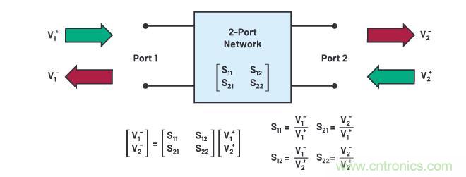 走進(jìn)RF信號(hào)鏈，ADI帶你深入理解其特性和性能指標(biāo)