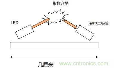 如何杜絕誤報(bào)確?？煽勘O(jiān)測(cè)？ADI雙光源煙霧探測(cè)方案助力掘金千億智慧消防市場(chǎng)