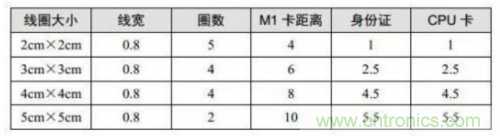 射頻識別技術(shù)是什么？ RFID無線射頻識別技術(shù)基本介紹