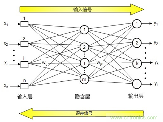 AI在汽車中的應(yīng)用：實用深度學習