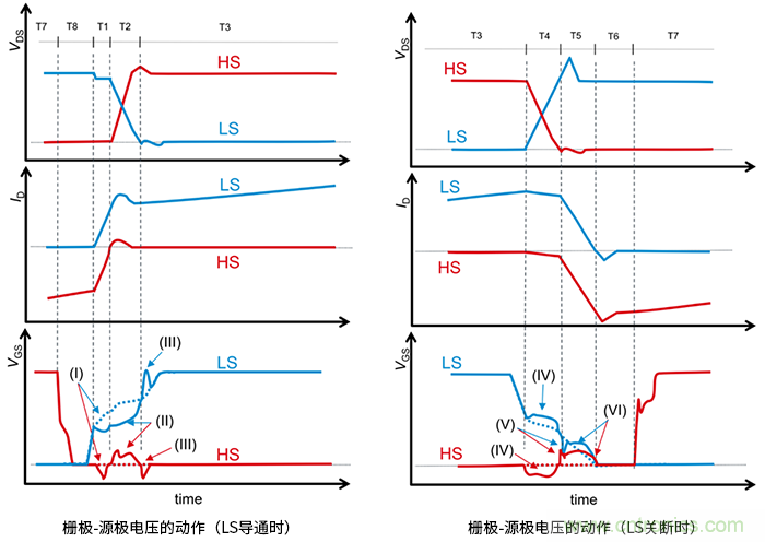 什么是柵極－源極電壓產(chǎn)生的浪涌？