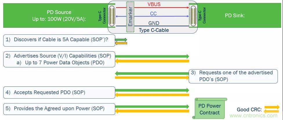 USB Type-C 可編程電源如何滿足5G智能手機快充需求？這篇文章講透了