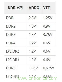 為什么DDR電源設(shè)計時需要VTT電源?