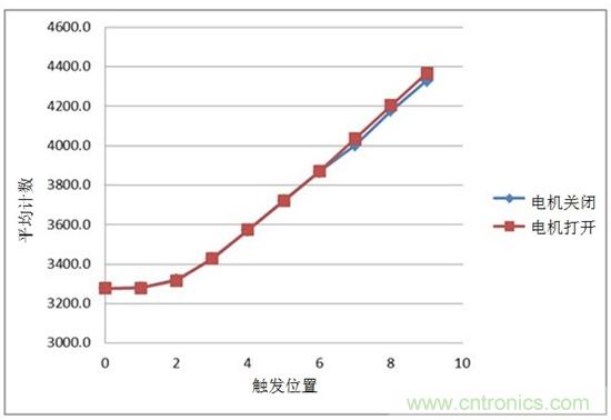 通過電容式感應(yīng)提高電動工具的變速觸發(fā)開關(guān)