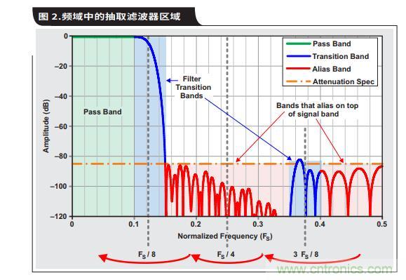 如何通過具有內(nèi)部數(shù)字濾波器的高速ADC簡(jiǎn)化AFE濾波