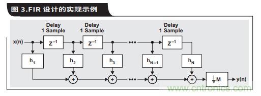 如何通過具有內(nèi)部數(shù)字濾波器的高速ADC簡(jiǎn)化AFE濾波