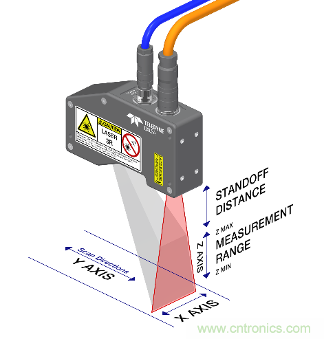 3D激光三角測量技術(shù)：為機器視覺提供深度