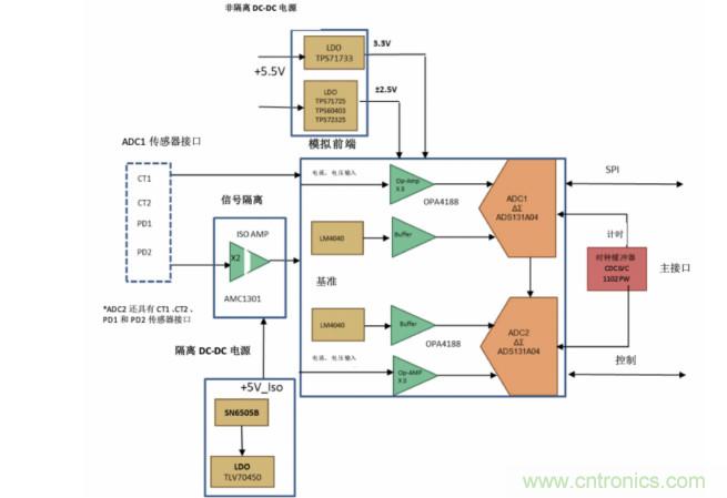 使用24位delta-sigma ADC來覆蓋寬模擬輸入測量，以實現(xiàn)電網(wǎng)保護和控制