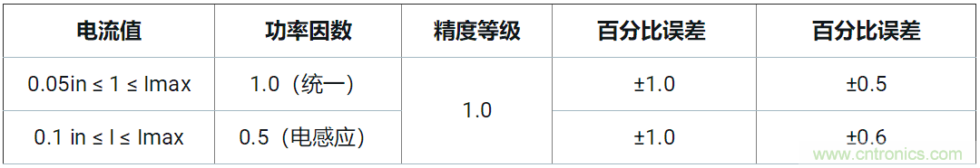 使用24位delta-sigma ADC來覆蓋寬模擬輸入測量，以實現(xiàn)電網(wǎng)保護和控制