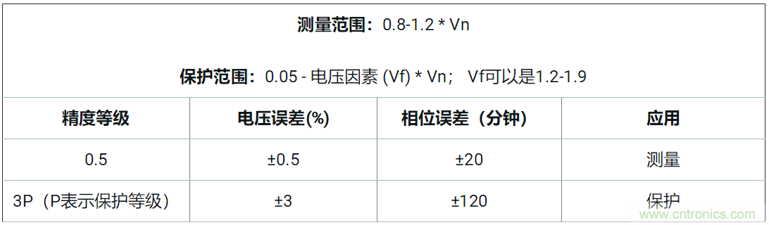 使用24位delta-sigma ADC來覆蓋寬模擬輸入測量，以實現(xiàn)電網(wǎng)保護和控制