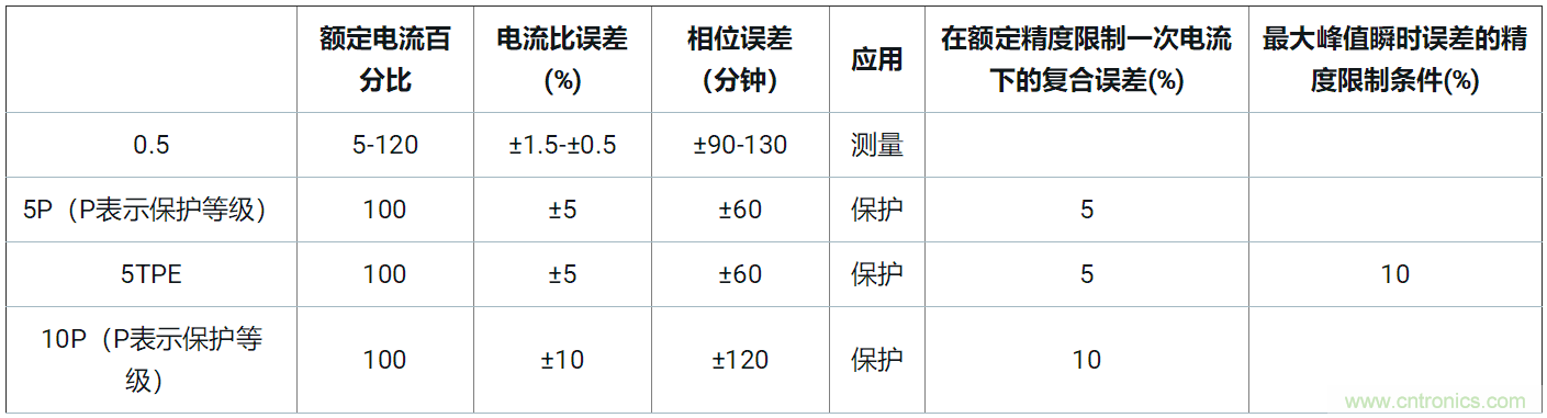 使用24位delta-sigma ADC來覆蓋寬模擬輸入測量，以實現(xiàn)電網(wǎng)保護和控制