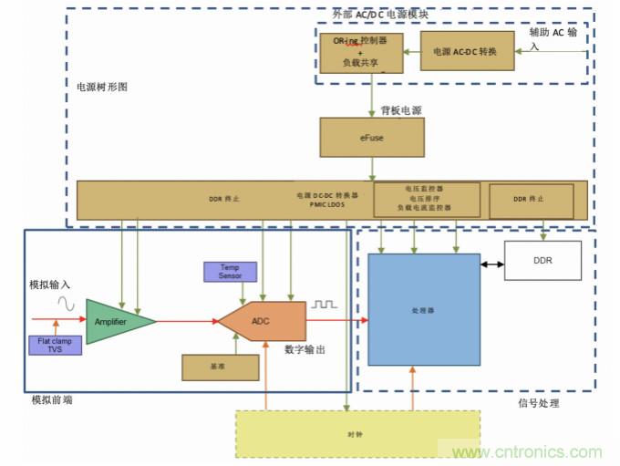 使用24位delta-sigma ADC來覆蓋寬模擬輸入測量，以實現(xiàn)電網(wǎng)保護和控制