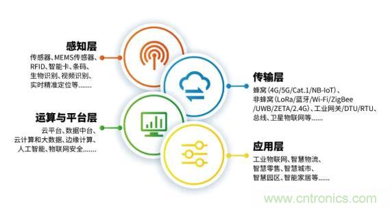 1000+IoT企業(yè)業(yè)績(jī)高速增長(zhǎng)，他們都做了同一件事！