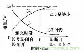 分析電機(jī)控制器為何要預(yù)充電電路及電路設(shè)計、失效