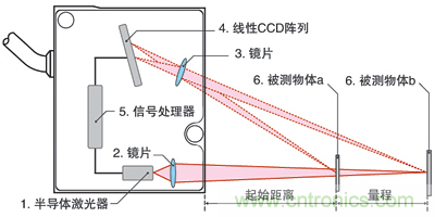 激光測距傳感器的原理、選型、應用