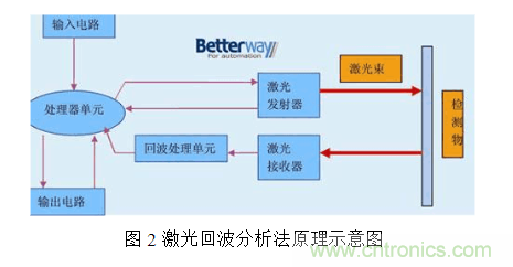 激光測距傳感器的原理、選型、應用