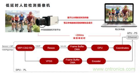 安富利讓視覺AI應(yīng)用開發(fā)化繁為簡(jiǎn)