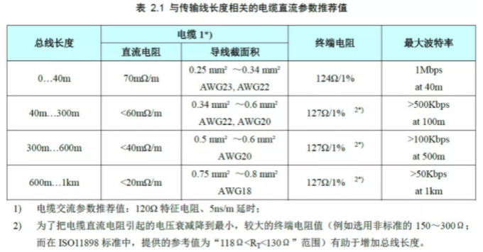 CAN接口異常如何分析？看這篇就夠了