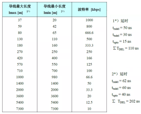 CAN接口異常如何分析？看這篇就夠了