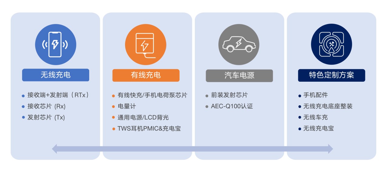 拓展應(yīng)用新領(lǐng)域、提升使用新體驗(yàn)，無線快充主導(dǎo)力量探索新政后技術(shù)突破之道