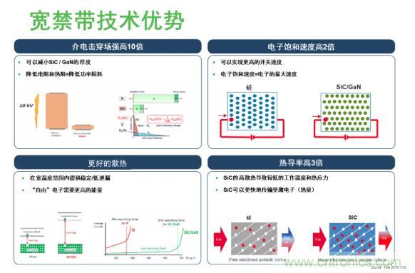 碳化硅如何為電機驅動賦能