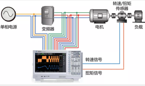 驅動未來，如何對電機運行異常做分析與定位？