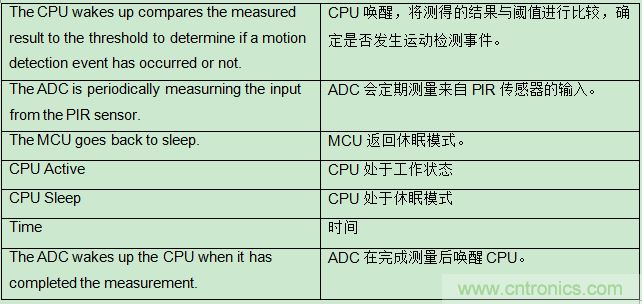 具有復雜模擬功能的小型MCU如何在電池供電中節(jié)省電路板空間和系統(tǒng)成本