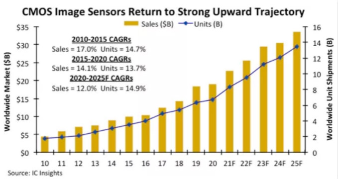 汽車、手機、安防之后，誰將成為CMOS圖像傳感器的第四“戰(zhàn)場”？