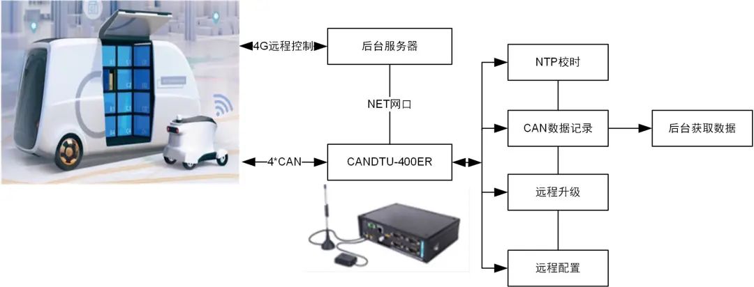 無(wú)人化行業(yè)CAN-bus解決方案