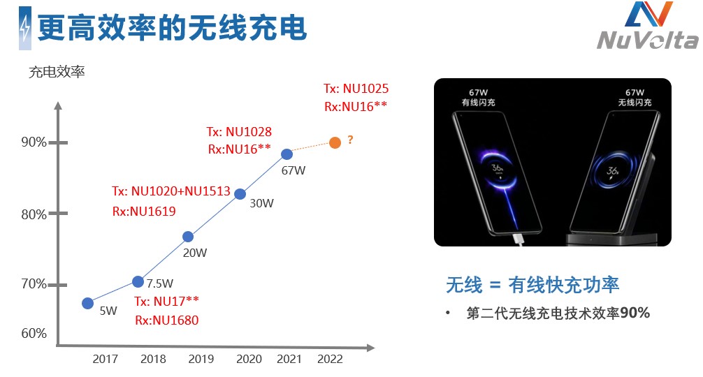 拒絕內(nèi)卷，伏達(dá)重新定義功率“觸頂”趨勢(shì)下的充電半導(dǎo)體技術(shù)演進(jìn)路線圖