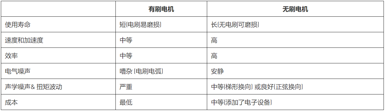 無刷直流電機、有刷直流電機：該如何選擇？